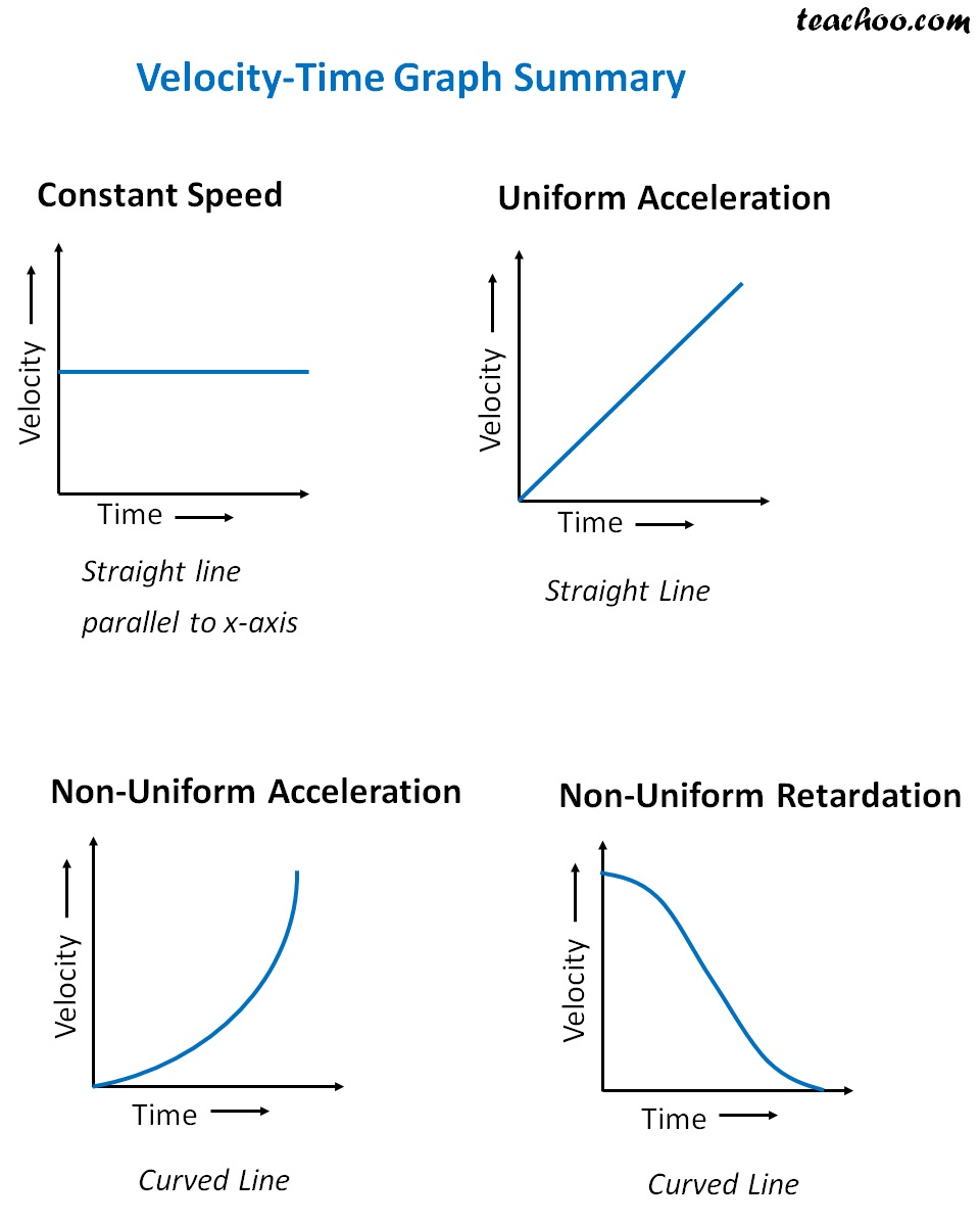 velocity-time graph